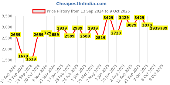 myntra.com VASTRAMAY Ethnic Motifs Embroidered Mirror Work Kurta with Pyjamas vastramay Price History Graph from 13 Sep 2024 to 9 Oct 2025
