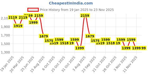 myntra.com VASTRAMAY Ethnic Motifs Embroidered Regular Chikankari Kurta with Churidar vastramay Price History Graph from 19 Jan 2025 to 23 Nov 2025