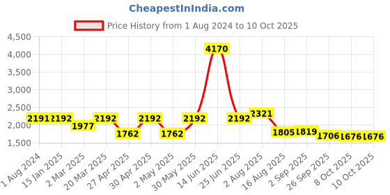 myntra.com VASTRAMAY Ethnic Motifs Embroidered Regular Chikankari Kurta with Pyjama vastramay Price History Graph from 1 Aug 2024 to 9 Oct 2025