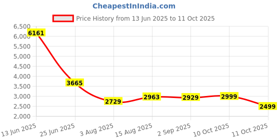 myntra.com VASTRAMAY Ethnic Motifs Embroidered Regular Mirror Work Kurta with Trouser vastramay Price History Graph from 13 Jun 2025 to 11 Oct 2025