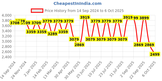 myntra.com VASTRAMAY Ethnic Motifs Embroidered Regular Sequined Kurta With Patiala vastramay Price History Graph from 14 Sep 2024 to 6 Oct 2025