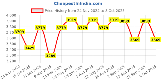 myntra.com VASTRAMAY Ethnic Motifs Embroidered Regular Sequined Kurta With Patiala vastramay Price History Graph from 24 Nov 2024 to 8 Oct 2025
