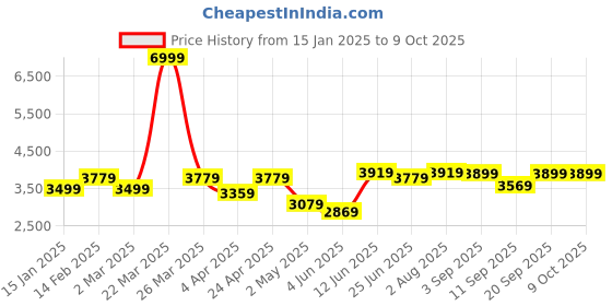myntra.com VASTRAMAY Ethnic Motifs Embroidered Regular Sequined Kurta With Patiala vastramay Price History Graph from 15 Jan 2025 to 9 Oct 2025