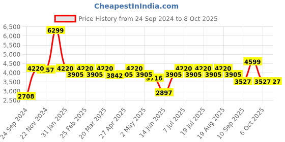 myntra.com VASTRAMAY Ethnic Motifs Embroidered Regular Sequined Kurta With Pyjamas vastramay Price History Graph from 24 Sep 2024 to 8 Oct 2025