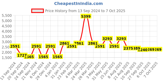 myntra.com VASTRAMAY Ethnic Motifs Embroidered Regular Sequinned Kurta With Churidar vastramay Price History Graph from 13 Sep 2024 to 7 Oct 2025