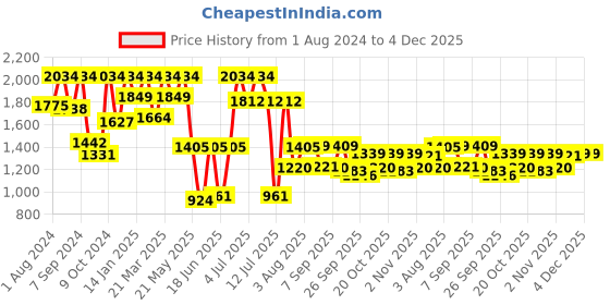 myntra.com VASTRAMAY Ethnic Motifs Embroidered Regular Sequinned Kurta With Palazzos vastramay Price History Graph from 1 Aug 2024 to 4 Dec 2025
