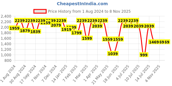 myntra.com VASTRAMAY Ethnic Motifs Embroidered Regular Sequinned Kurta With Palazzos & Dupatta vastramay Price History Graph from 1 Aug 2024 to 8 Nov 2025