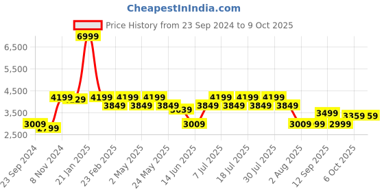 myntra.com VASTRAMAY Ethnic Motifs Embroidered Regular Sequinned Kurta with Patiala vastramay Price History Graph from 23 Sep 2024 to 9 Oct 2025