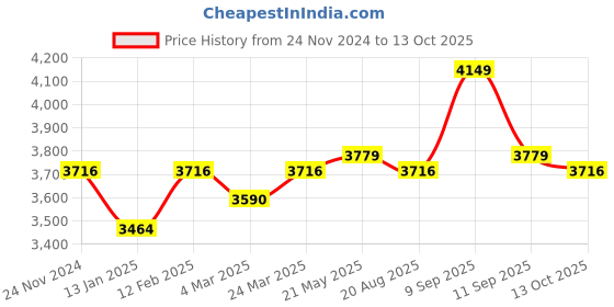 myntra.com VASTRAMAY Ethnic Motifs Embroidered Regular Sequinned Kurta with Pyjama vastramay Price History Graph from 24 Nov 2024 to 13 Oct 2025