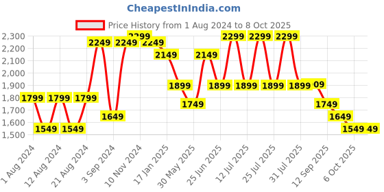 myntra.com VASTRAMAY Ethnic Motifs Embroidered Regular Sequinned Kurta With Pyjamas vastramay Price History Graph from 1 Aug 2024 to 7 Oct 2025