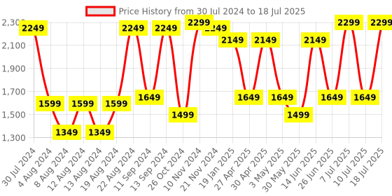 myntra.com VASTRAMAY Ethnic Motifs Embroidered Regular Sequinned Kurta With Pyjamas vastramay Price History Graph from 30 Jul 2024 to 18 Jul 2025