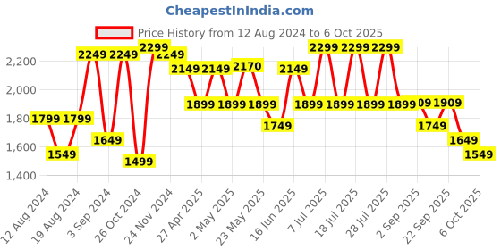 myntra.com VASTRAMAY Ethnic Motifs Embroidered Regular Sequinned Kurta With Pyjamas vastramay Price History Graph from 12 Aug 2024 to 6 Oct 2025