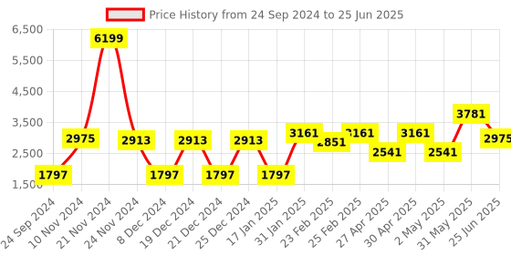 myntra.com VASTRAMAY Ethnic Motifs Embroidered Regular Sequinned Kurta With Pyjamas vastramay Price History Graph from 24 Sep 2024 to 25 Jun 2025