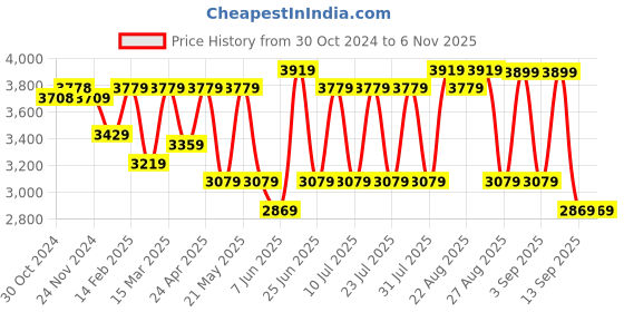 myntra.com VASTRAMAY Ethnic Motifs Embroidered Sequined Georgette Kurta With Patiala vastramay Price History Graph from 30 Oct 2024 to 6 Nov 2025