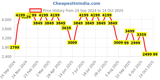 myntra.com VASTRAMAY Ethnic Motifs Embroidered Sequined Georgette Kurta With Patiala vastramay Price History Graph from 24 Sep 2024 to 14 Oct 2025