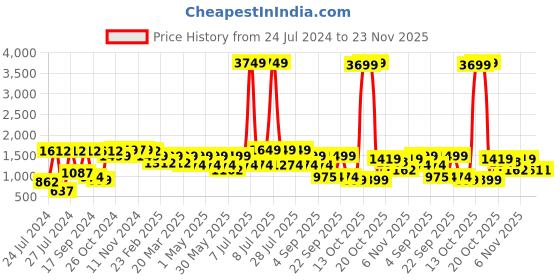 myntra.com VASTRAMAY Ethnic Motifs Embroidered Sequinned Kurta vastramay Price History Graph from 24 Jul 2024 to 23 Nov 2025