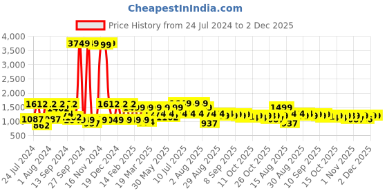 myntra.com VASTRAMAY Ethnic Motifs Embroidered Sequinned Kurta vastramay Price History Graph from 24 Jul 2024 to 1 Dec 2025