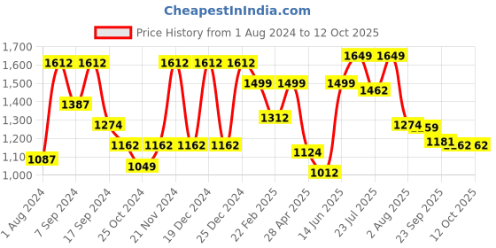 myntra.com VASTRAMAY Ethnic Motifs Embroidered Sequinned Kurta vastramay Price History Graph from 1 Aug 2024 to 11 Oct 2025