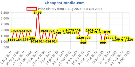 myntra.com VASTRAMAY Ethnic Motifs Embroidered Sequinned Kurta With Palazzos & Dupatta vastramay Price History Graph from 1 Aug 2024 to 8 Oct 2025