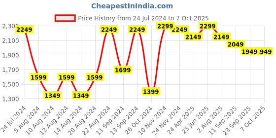 myntra.com VASTRAMAY Ethnic Motifs Embroidered Sequinned Kurta with Pyjamas vastramay Price History Graph from 24 Jul 2024 to 7 Oct 2025