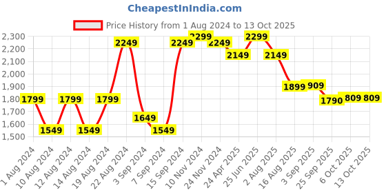 myntra.com VASTRAMAY Ethnic Motifs Embroidered Sequinned Kurta with Trousers vastramay Price History Graph from 1 Aug 2024 to 13 Oct 2025