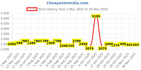 myntra.com VASTRAMAY Ethnic Motifs Embroidered Sequinned Mandarin Collar Straight Kurta vastramay Price History Graph from 2 Mar 2025 to 29 Nov 2025
