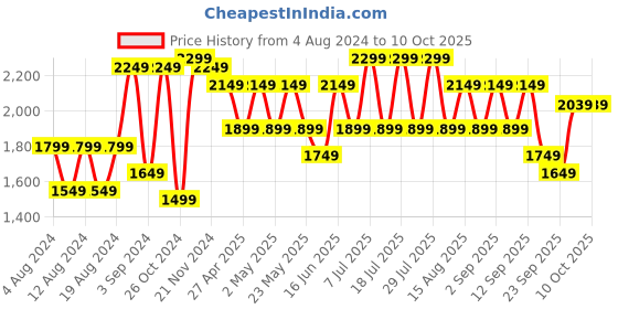 myntra.com VASTRAMAY Ethnic Motifs Embroidered Sequinned Regular Kurta With Pyjamas vastramay Price History Graph from 4 Aug 2024 to 9 Oct 2025