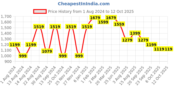 myntra.com VASTRAMAY Ethnic Motifs Embroidered Sequinned Straight Kurta vastramay Price History Graph from 1 Aug 2024 to 12 Oct 2025