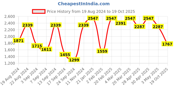 myntra.com VASTRAMAY Ethnic Motifs Embroidered Sequinned Straight Kurta With Churidar vastramay Price History Graph from 19 Aug 2024 to 19 Oct 2025