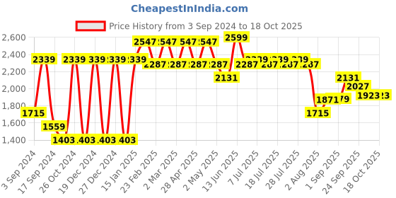 myntra.com VASTRAMAY Ethnic Motifs Embroidered Sequinned Straight Kurta With Churidar vastramay Price History Graph from 3 Sep 2024 to 18 Oct 2025