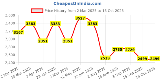 myntra.com VASTRAMAY Ethnic Motifs Embroidered Sequinned Straight Kurta with Pyjama vastramay Price History Graph from 2 Mar 2025 to 12 Oct 2025