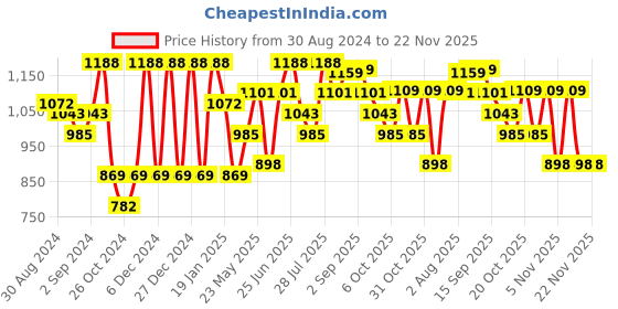 myntra.com VASTRAMAY Ethnic Motifs Embroidered Thread Work Dupion Silk Straight Kurta With Churidar vastramay Price History Graph from 30 Aug 2024 to 21 Nov 2025