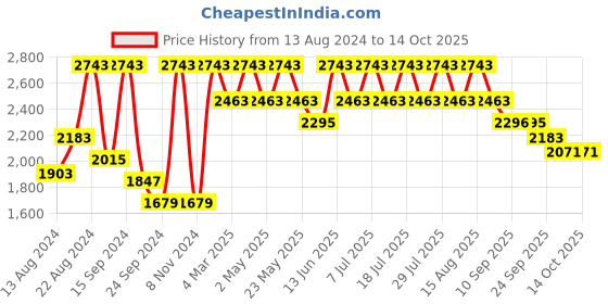 myntra.com VASTRAMAY Ethnic Motifs Mandarin Collar Long Sleeves Sequinned Kurta with Pyjamas vastramay Price History Graph from 13 Aug 2024 to 14 Oct 2025