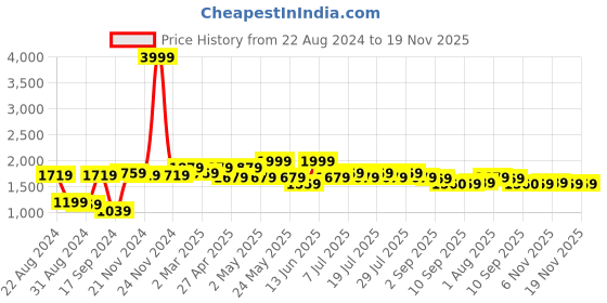 myntra.com VASTRAMAY Ethnic Motifs Printed Band Collar Pure Cotton Sustainable Kurta with Pyjamas vastramay Price History Graph from 22 Aug 2024 to 19 Nov 2025