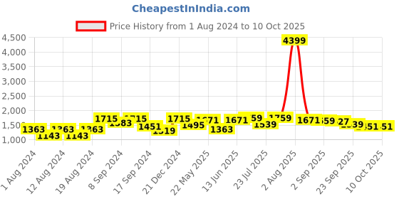myntra.com VASTRAMAY Ethnic Motifs Printed Kurta With Trousers vastramay Price History Graph from 1 Aug 2024 to 8 Oct 2025