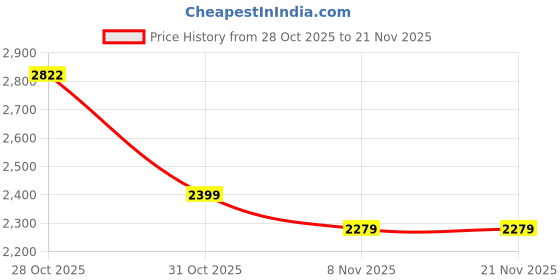 myntra.com VASTRAMAY Ethnic Motifs Printed Mandarin Collar A-Line Kurta With Trousers & Dupatta vastramay Price History Graph from 28 Oct 2025 to 21 Nov 2025