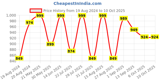 myntra.com VASTRAMAY Ethnic Motifs Printed Mandarin Collar Kurta vastramay Price History Graph from 19 Aug 2024 to 10 Oct 2025
