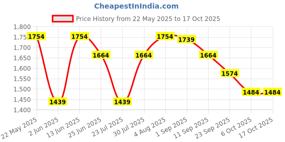 myntra.com VASTRAMAY Ethnic Motifs Printed Mandarin Collar Kurta With Pyjamas vastramay Price History Graph from 22 May 2025 to 16 Oct 2025