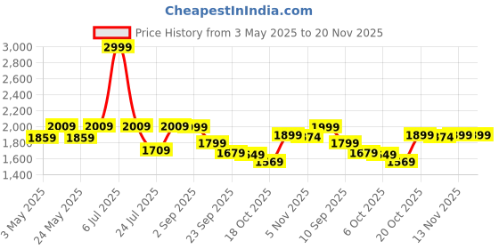 myntra.com VASTRAMAY Ethnic Motifs Printed Mandarin Collar Straight Kurta With Trousers vastramay Price History Graph from 3 May 2025 to 20 Nov 2025