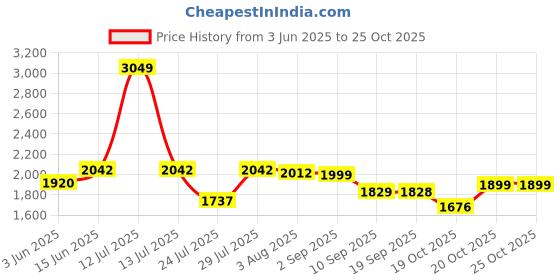 myntra.com VASTRAMAY Ethnic Motifs Printed Mandarin Collar Straight Kurta With Trousers vastramay Price History Graph from 3 Jun 2025 to 25 Oct 2025