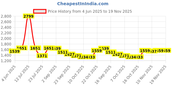myntra.com VASTRAMAY Ethnic Motifs Printed Mandarin Collar Straight Kurta With Trousers vastramay Price History Graph from 4 Jun 2025 to 19 Nov 2025