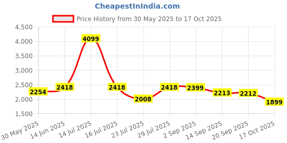 myntra.com VASTRAMAY Ethnic Motifs Printed Mandarin Collar Straight Kurta With Trousers & Dupatta vastramay Price History Graph from 30 May 2025 to 17 Oct 2025