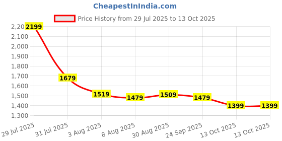 myntra.com VASTRAMAY Ethnic Motifs Printed Regular Gotta Patti Kurta with Sharara & Dupatta vastramay Price History Graph from 29 Jul 2025 to 13 Oct 2025