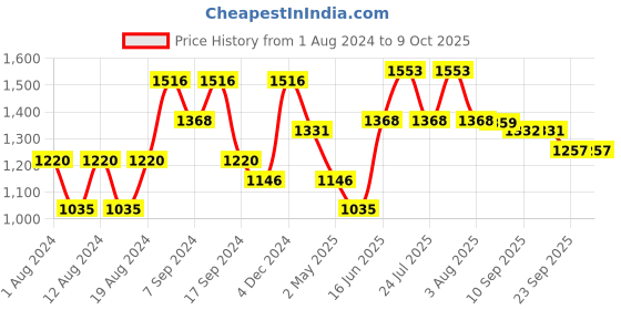 myntra.com VASTRAMAY Ethnic Motifs Printed Straight Kurta With Pyjama vastramay Price History Graph from 1 Aug 2024 to 8 Oct 2025
