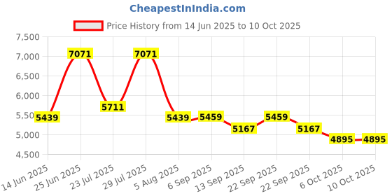 myntra.com VASTRAMAY Ethnic Motifs Printed Straight Kurta With Pyjama & Jacket vastramay Price History Graph from 14 Jun 2025 to 9 Oct 2025