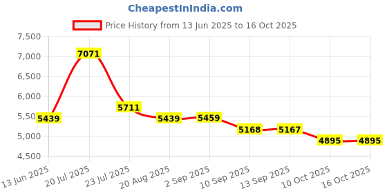 myntra.com VASTRAMAY Ethnic Motifs Printed Straight Kurta With Pyjama & Jacket vastramay Price History Graph from 13 Jun 2025 to 16 Oct 2025