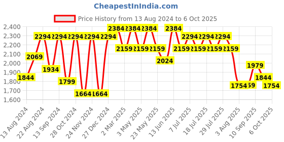 myntra.com VASTRAMAY Ethnic Motifs Regular Thread Work Pure Cotton Kurta with Pyjamas vastramay Price History Graph from 13 Aug 2024 to 6 Oct 2025