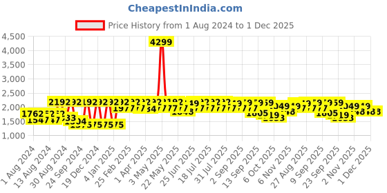 myntra.com VASTRAMAY Ethnic Motifs Woven Design Mandarin Collar Jacquard Kurta vastramay Price History Graph from 1 Aug 2024 to 30 Nov 2025