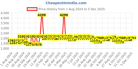 myntra.com VASTRAMAY Ethnic Motifs Woven Design Mandarin Collar Jacquard Kurta vastramay Price History Graph from 1 Aug 2024 to 5 Dec 2025