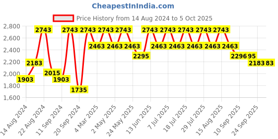 myntra.com VASTRAMAY Ethnic Motifs Woven Design Sequinned Straight Kurta With Pyjama vastramay Price History Graph from 14 Aug 2024 to 4 Oct 2025